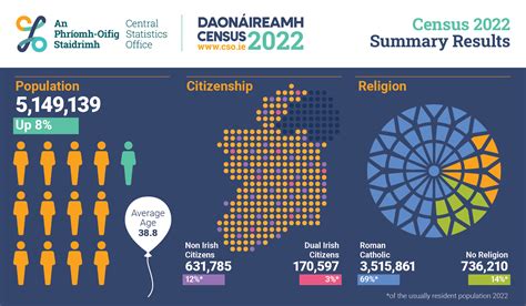 ncr population 2022.